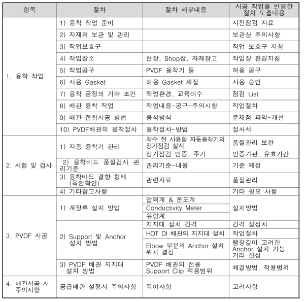 PVDF 배관 공사 시방서 반영사항