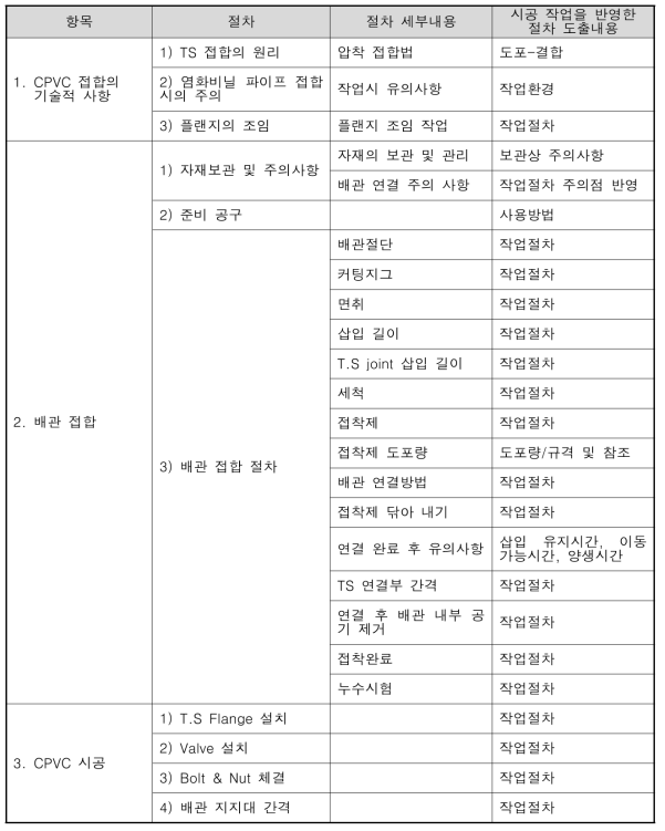 CPVC 배관 공사 시방서 반영사항