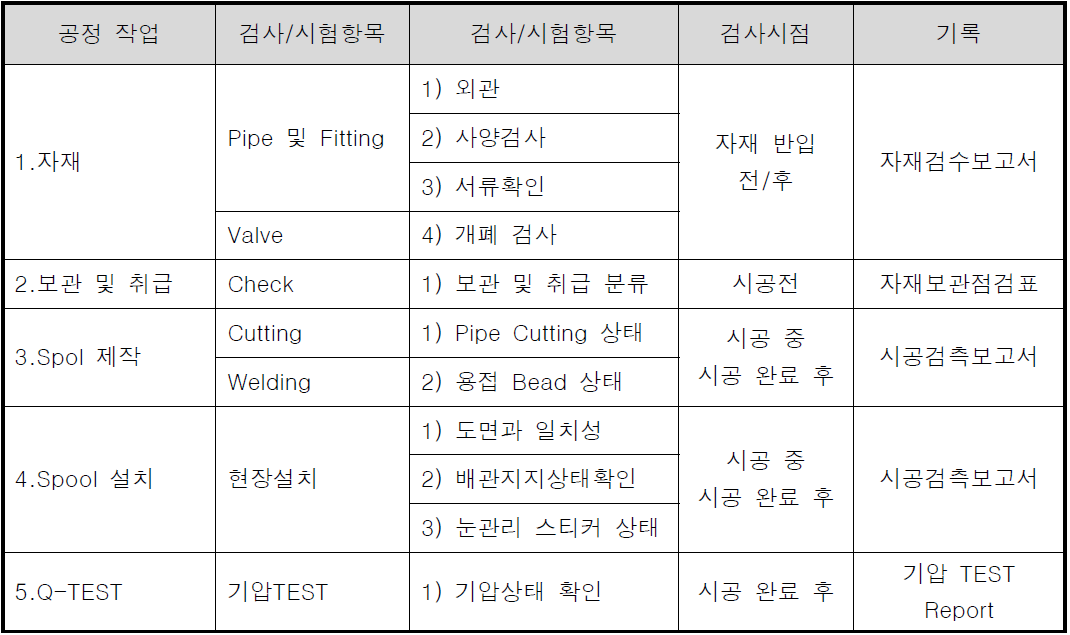 품질관리 및 검사 절차를 위한 Inspection & Test Plan(Metal) 반영사항