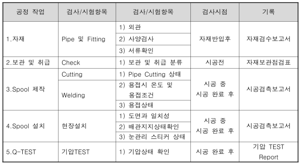 품질관리 및 검사 절차를 위한 Inspection & Test Plan(Non Metal) 반영사항