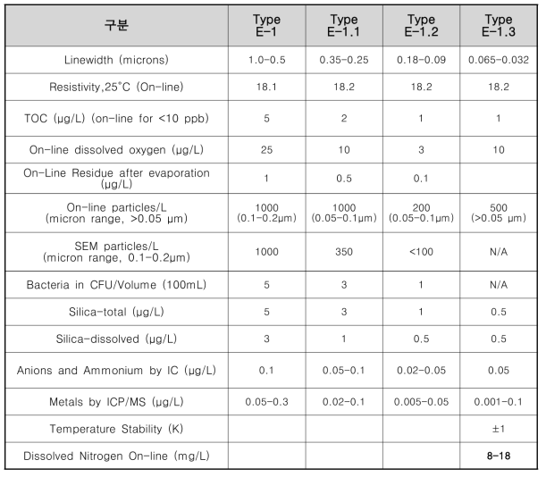 ASTM D5127E-1.3등급