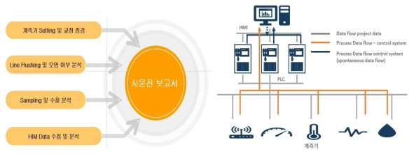 HMI 구성도 및 운전 보고서 작성