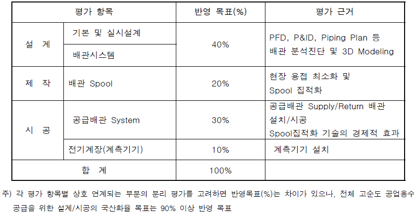 시공 분석 평가표