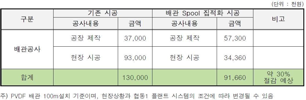 Spool집적화 기술의 경제적 효과분석(안)