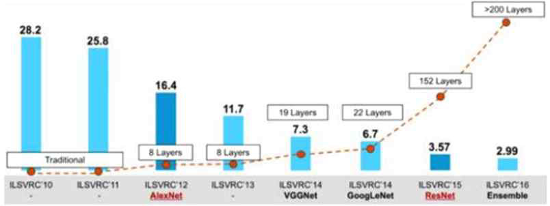 ILSVRC – 이미지 데이터의 딥러닝 에러율