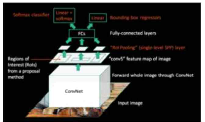 Fast RCNN의 작업 수행 개념도