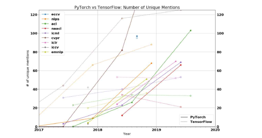 PyTorch vs TensorFlow: Number of Unique Mentions