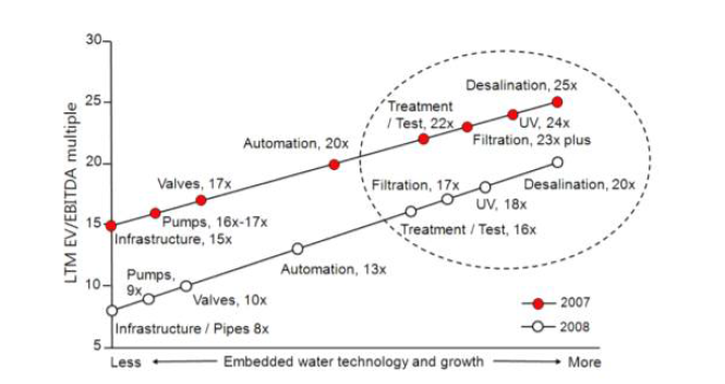 Water technology valuation continuum, 2007 and 2008 (modified from Goldman Sachs, 2008; PWC, 2012)
