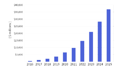 해외 머신러닝 응용 서비스 시장 * Artificial Intelligence Revenue, World Markets, 2016-2025