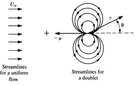 Addition of a uniform flow and a doublet to describe the flow a round a cylinder