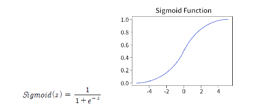시그모이드 함수의 그래프