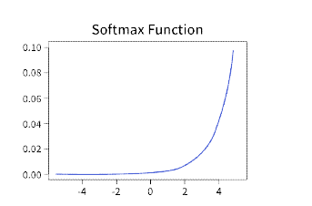 소프트맥스 함수의 그래프