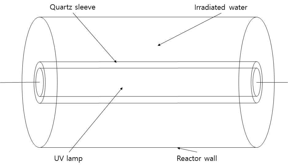 Schematic illustration of the UV reactor system