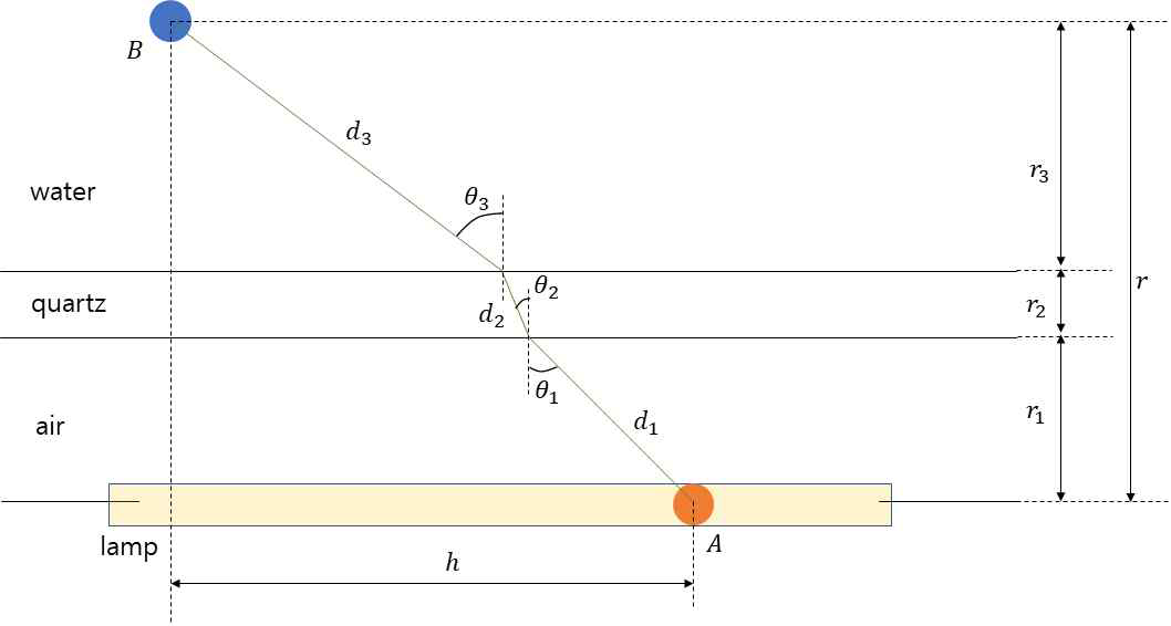 Components of refraction: refraction angle calculation