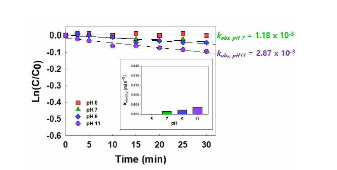 오존 단독 공정 내 원수 pH에 따른 TMAH 제거효율 (각 pH별 제거 속도 상수)