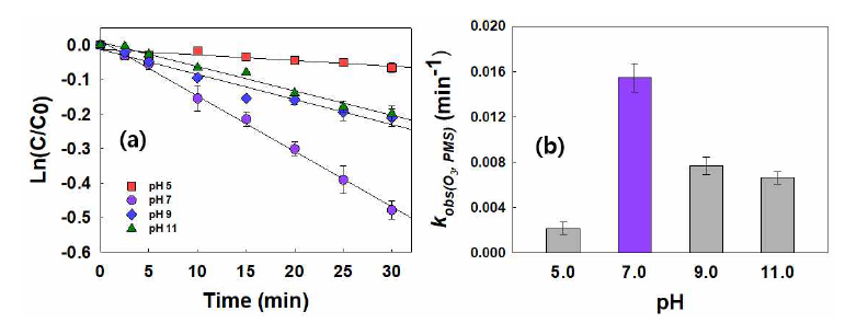 오존-PMS 공정 내 원수 pH에 따른 TMAH 제거효율; (b) 각 pH별 제거 속도 상수