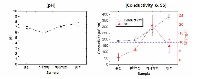 반도체 폐수 공정별 일반 수질성상 (pH, conductivity, SS) 변화
