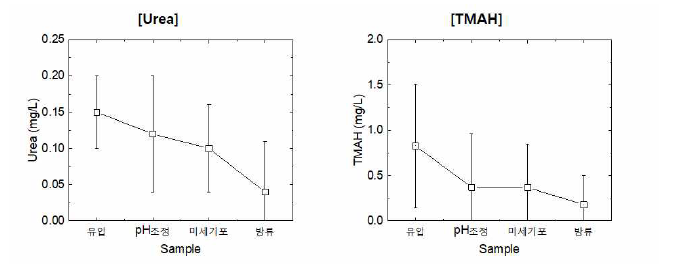반도체 폐수 공정별 특정오염물질 (Urea, TMAH) 변화