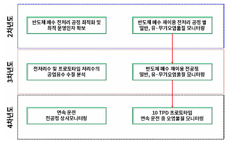한국전자통신연구원 연차별 연구개발 추진체계