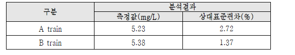 한국중부발전 순수 수질분석 결과 : pH