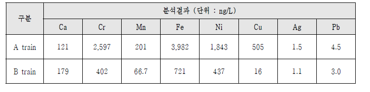 한국중부발전 순수 수질분석 결과 : 중금속류