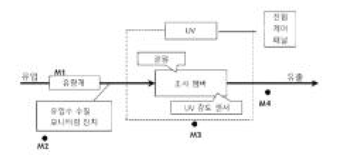 UV-TOC 시스템의 일반적 구성 및 UV-TOC 시스템의 모니터링 포인트