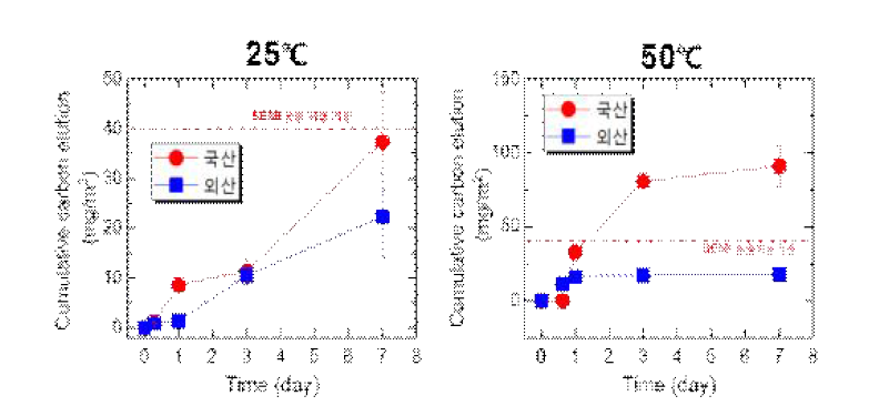 국/외산 CPVC 배관의 온도(25℃, 50℃)에 따른 유기물 용출 평가 결과