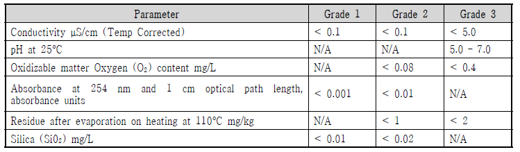 Ultrapure Water Grade, ISO 3696 Standard
