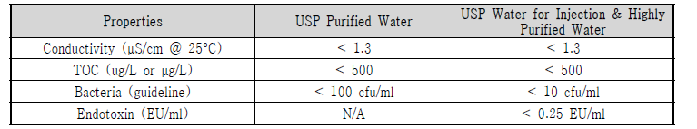 Ultrapure Water Grade, USP Standards