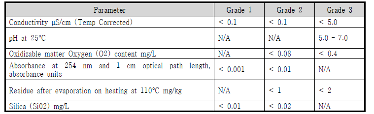 Ultrapure Water Grade, ISO 3696 Standard