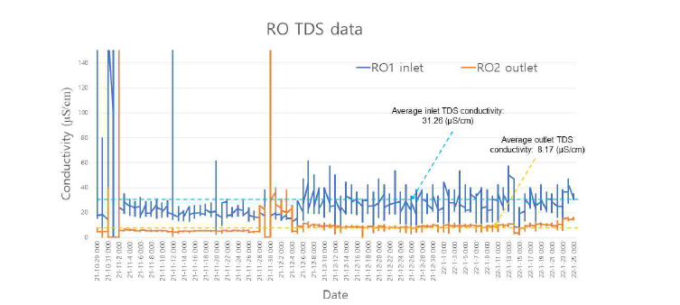 시간에 따른 RO TDS conductivity 데이터