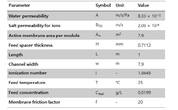 RO 공정 TDS 예측을 위한 parameter estimation