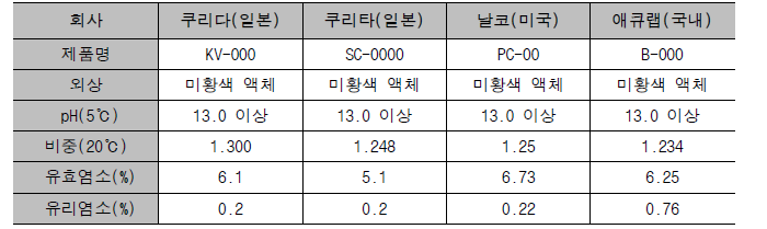 해외 및 국내 결합염소계 대표약품 분석결과