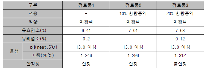 미생물 처리제 안정성 평가