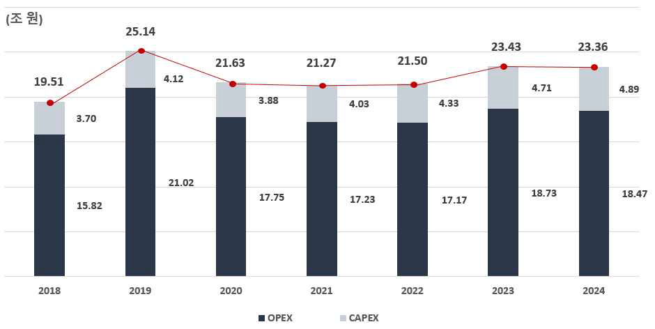 세계 초순수 CAPEX-OPEX 현황(‘18~’19) 및 전망(‘21~’24) (출처:K-water, 산업용수 시장 조사·분석 및 시장 확대 방안 연구보고서 (2021.12))