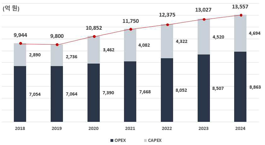 국내 초순수 CAPEX-OPEX 현황(‘18~’19) 및 전망(‘21~’24) (출처:K-water, 산업용수 시장 조사·분석 및 시장 확대 방안 연구보고서 (2021.12))