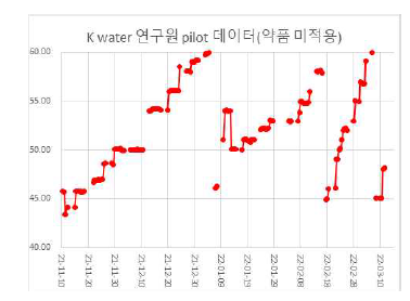 K water 연구원 모형플랜트 약품 미적용시 운전데이터