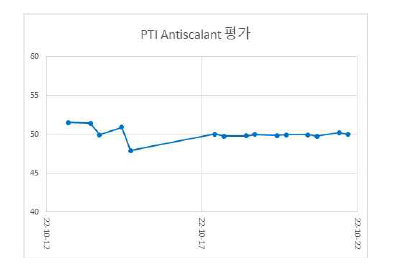 K-water 연구원 모형플랜트 PTI 개발품(스케일 방지제) 적용 결과