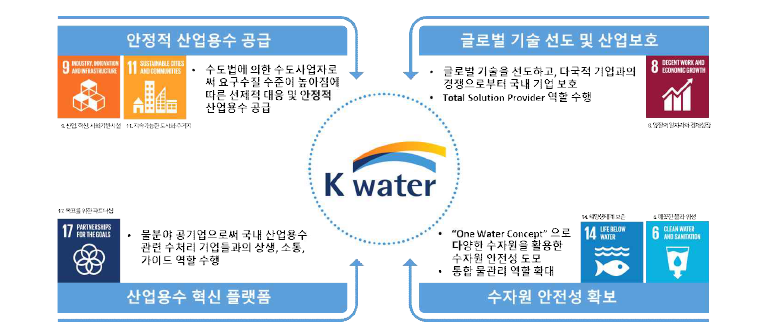 산업용수 공급 분야에서 K-water의 역할