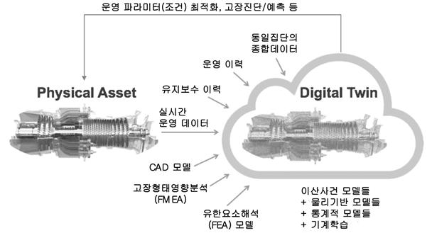 물리적 자산과 디지털 트윈의 관계(출처: 디지털 트윈 기술 발전 방향, 2019)