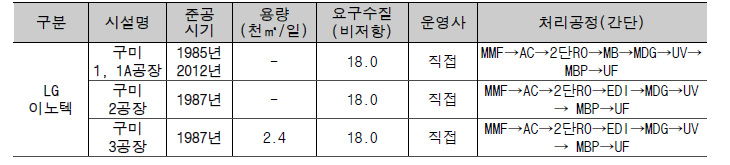 LG이노텍 구미공장 용수 및 고순도 공업용수 사용 현황