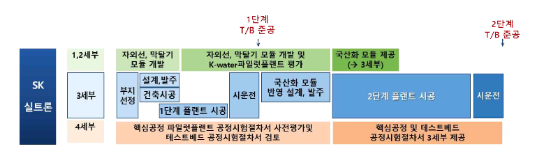 SK실트론 테스트베드 구축 관련 상세 일정