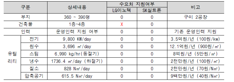 수요처 협조의향 공문 제출 기관 지원 사항