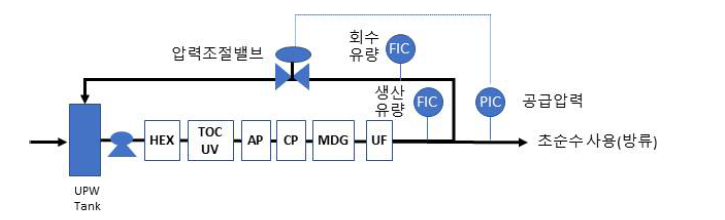 초순수 시스템 압력조절 밸브 현황