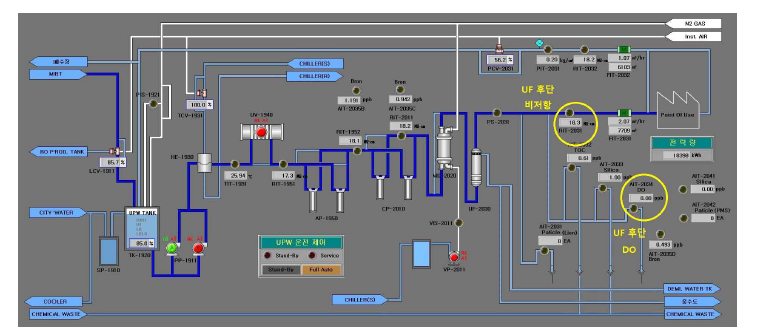 UF 후단 용존산소(DO) 및 최종 비저항 측정 위치