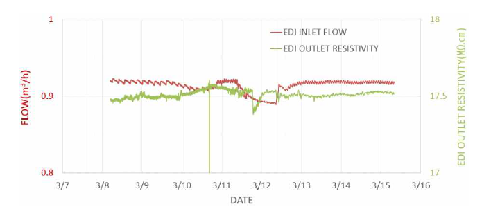 EDI 운영시 유량, 비저항 변화