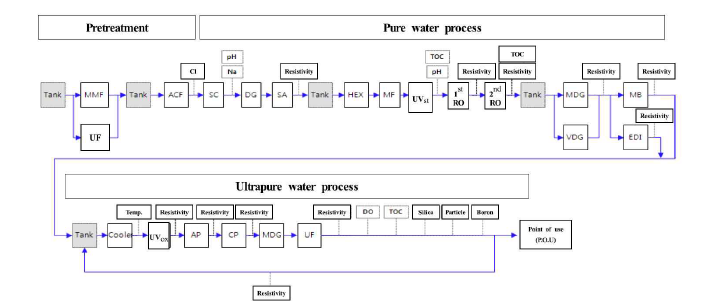 K-water모형플랜트(25㎥/일) 초순수 생산 시스템의 구성