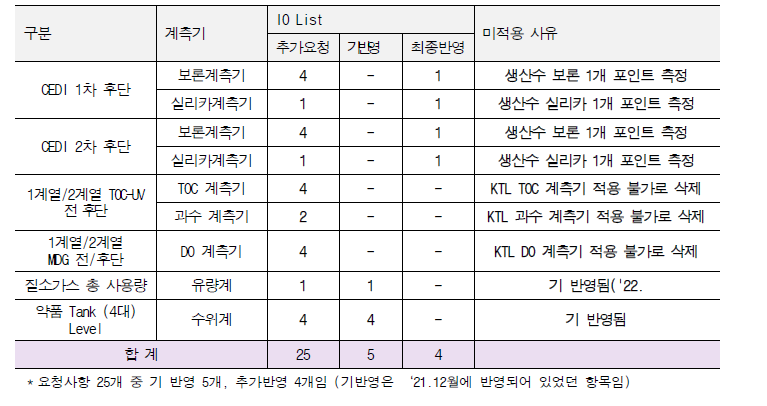 실증플랜트 IO List 추가요청 및 반영 현황