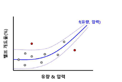 이상진단 알고리즘 예시