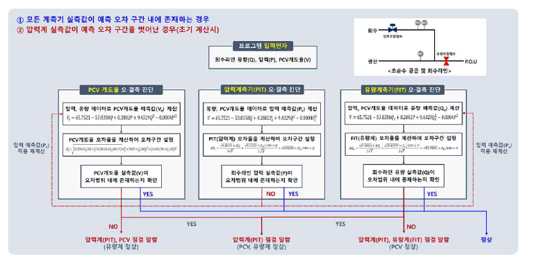 가상센서 기반 공급라인 계측기 이상 진단 알고리즘